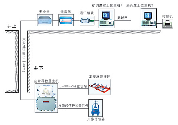 ICS-EX系列礦用電子皮帶秤（防爆型）